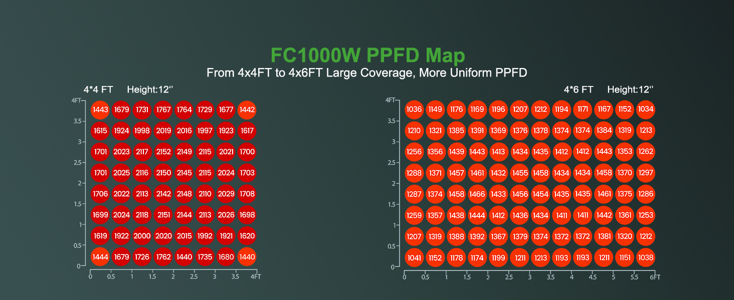 FC1000W-PPFD