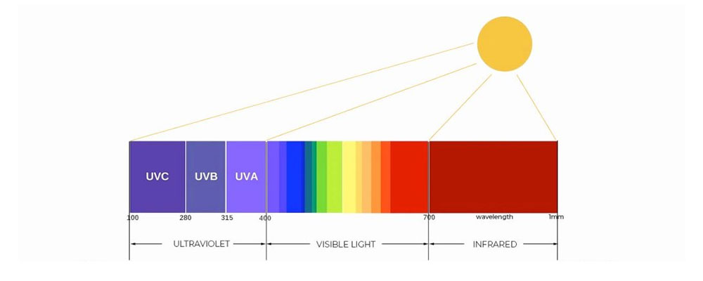 UV and IR light