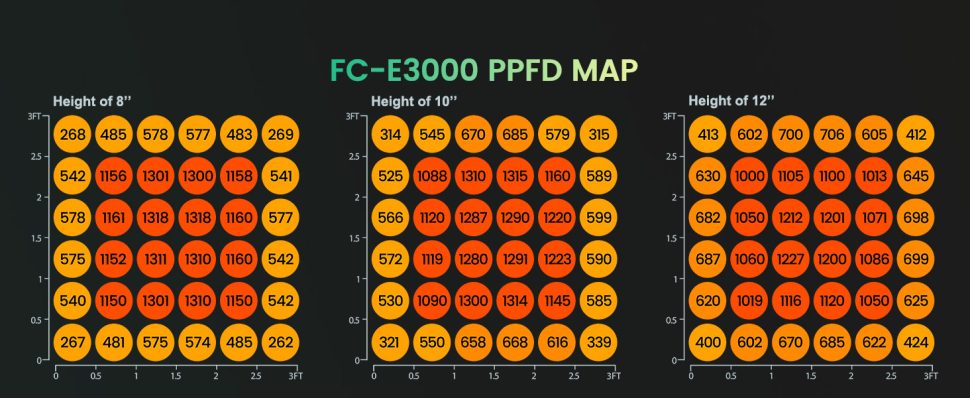 2mars hydro fc-e3000 led grow light ppfd map