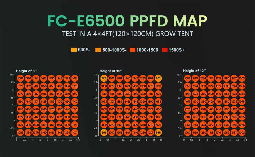 mars hdyro fc-e6500 led grow light ppfd map